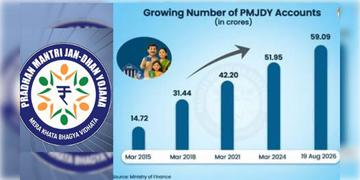 Read more about - PM Jan Dhan Yojana | ১২ বছর পূর্তিতে রেকর্ড গড়ে জনধন অ্যাকাউন্টের সংখ্যা ৫৯ কোটি পার!