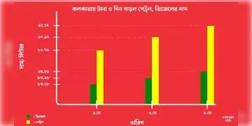 Read more about - একনাগাড়ে ৩ দিন কলকাতা-সহ দেশের ৪ বড় শহর দিল্লি, মুম্বই ও চেন্নাইয়ে  বাড়ল পেট্রল, ডিজেলের দাম