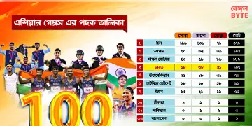 Read more about - Asian Games 2023 | এশিয়ান গেমসে ভারতের ঝুলিতে ১০৭টি পদক! দেখুন কোন ইভেন্টে কী পদক জিতলো দেশ?