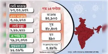 Read more about - দেশের অধিকাংশ রাজ্যে দৈনিক সংক্রমণ নিয়ন্ত্রণে, দিল্লিতে বাড়ছে দৈনিক সংক্রমণের হার।