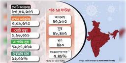 Read more about - দেশের অধিকাংশ রাজ্যে দৈনিক সংক্রমণ নিয়ন্ত্রণে, দিল্লিতে বাড়ছে দৈনিক সংক্রমণের হার।